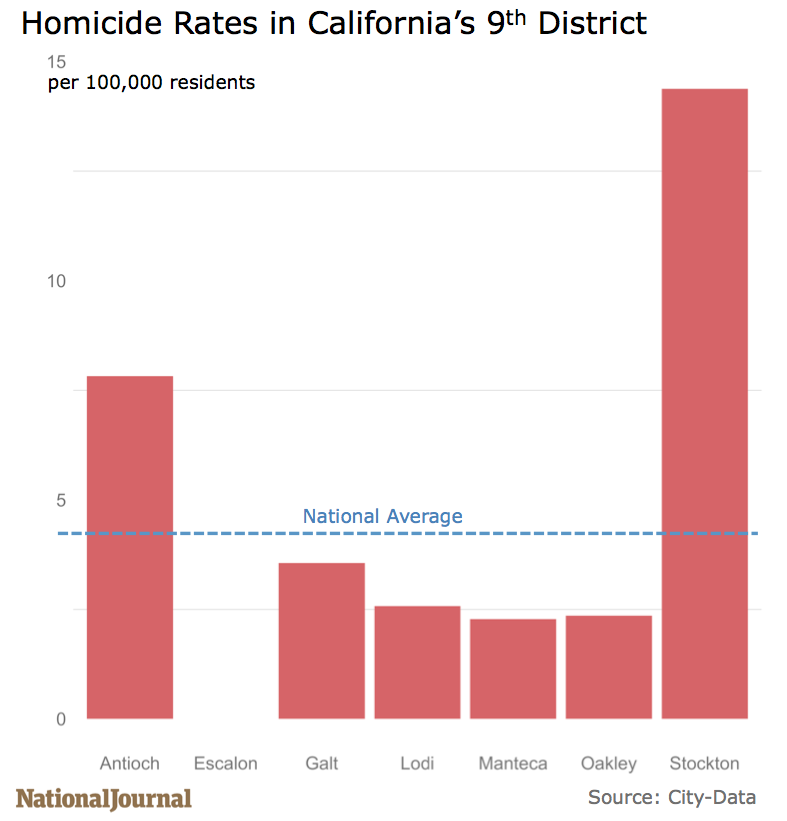 ca-9-homicide-rates