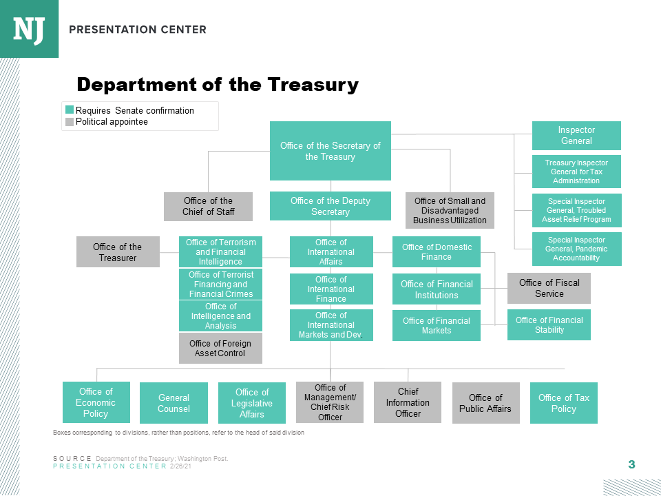 Us Department Of Treasury Org Chart